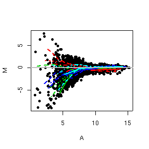 MA-Plot containing loess-lines for each print-tip group
