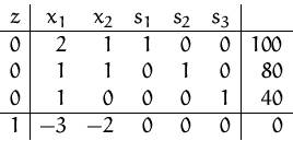 \begin{displaymath}
\begin{array}
{r\vert rrrrr\vert r}
 z&x_1&x_2&s_1&s_2&s_3&\...
 ...& 1&0 & 0&0&1 & 40\\  \hline
 1 &-3&-2& 0&0&0 & 0\\ \end{array}\end{displaymath}