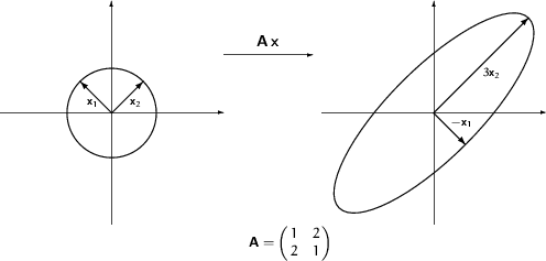 \begin{figure}
\setlength {\unitlength}{1.2mm}
 
\begin{picture}
(122,50)
 \put(...
 ...displaymath}
\mathsfbf{A}=\pmatrix{1 & 2 \cr 2 & 1}\end{displaymath}\end{figure}